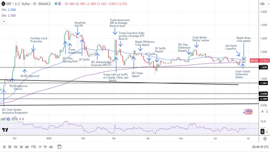 ریپل به دلار آمریکا (XRP/USD) – نمودار روزانه