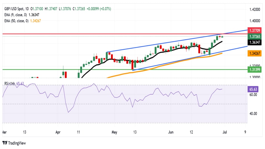 تحلیل تکنیکال جفت ارز GBP/USD