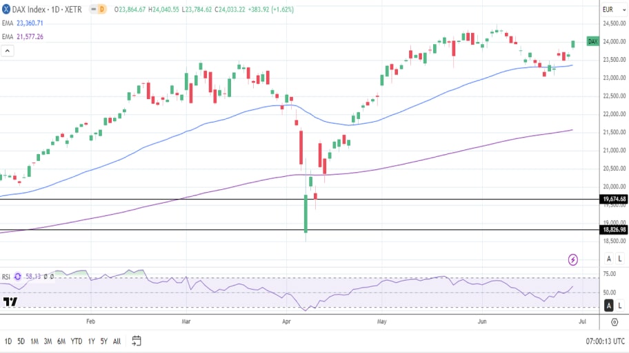 تحلیل تکنیکالDAX
