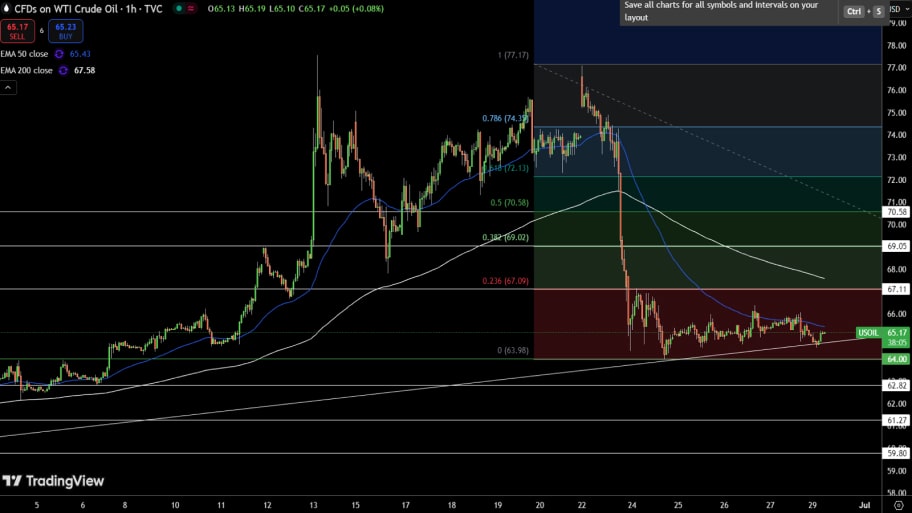 پیش‌بینی قیمت نفت خام WTI