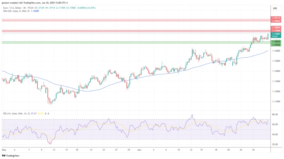 تحلیل تکنیکال EUR/USD 
