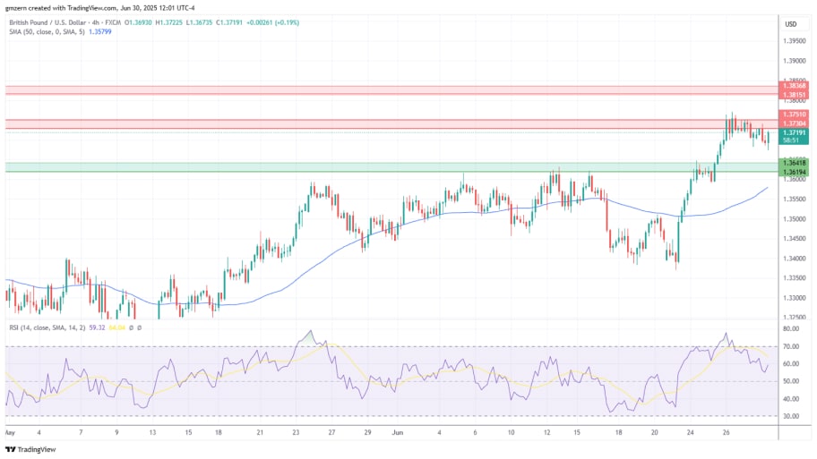 تحلیل تکنیکال GBP/USD
