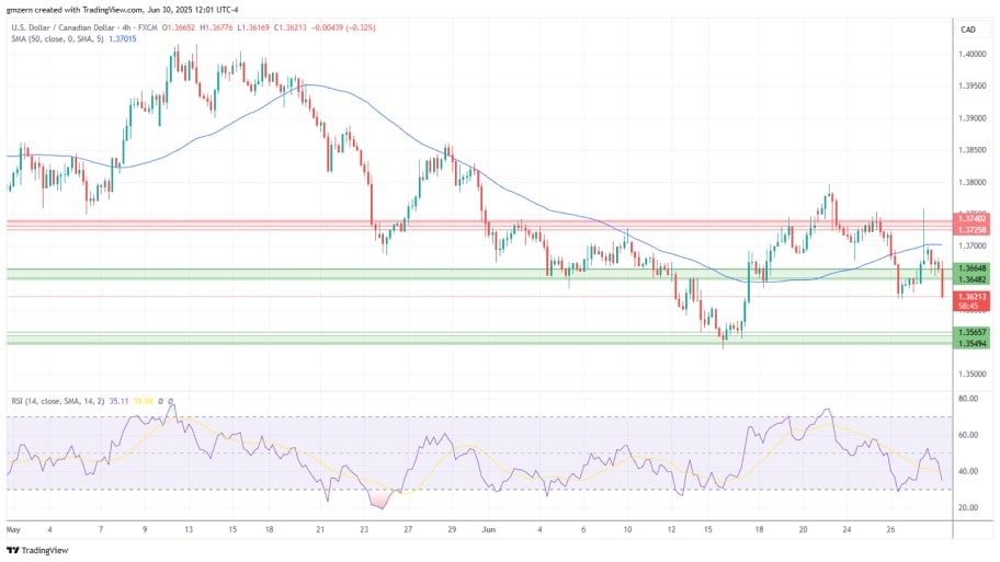 تحلیل تکنیکالUSD/CAD