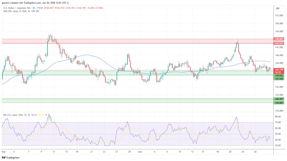 تحلیل تکنیکال USD/CAD
