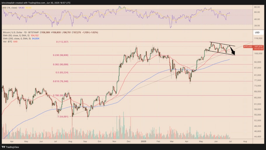 نمودار روزانه قیمت بیت‌کوین به دلار آمریکا (BTC/USD)
