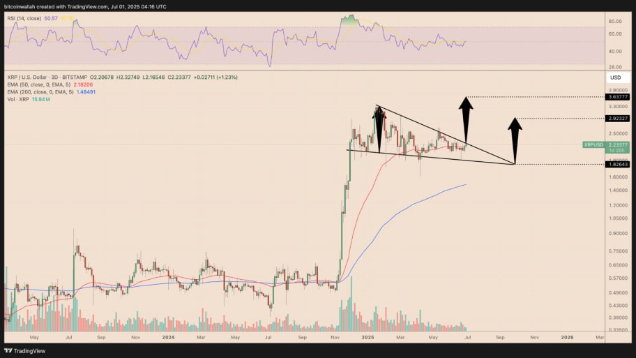 نمودار قیمت سه‌روزه ریپل به دلار آمریکا (XRP/USD)