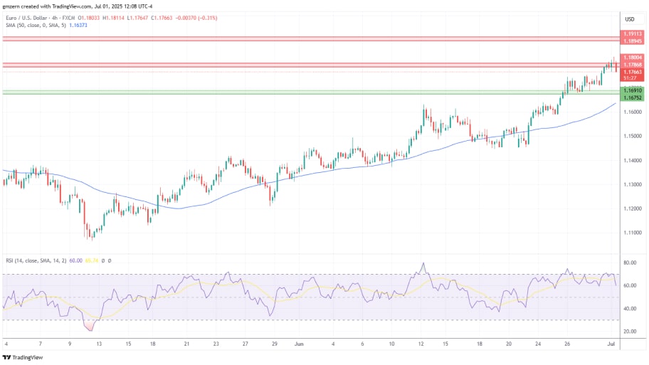  تحلیل تکنیکال چارت  EUR/USD