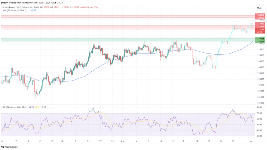  تحلیل تکنیکال چارت  GBP/USD
