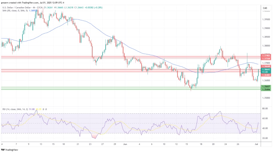  تحلیل تکنیکال چارت  USD/CAD