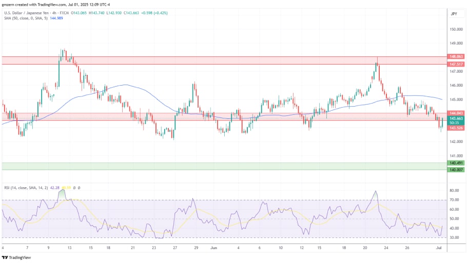  تحلیل تکنیکال چارت  USD/JPY