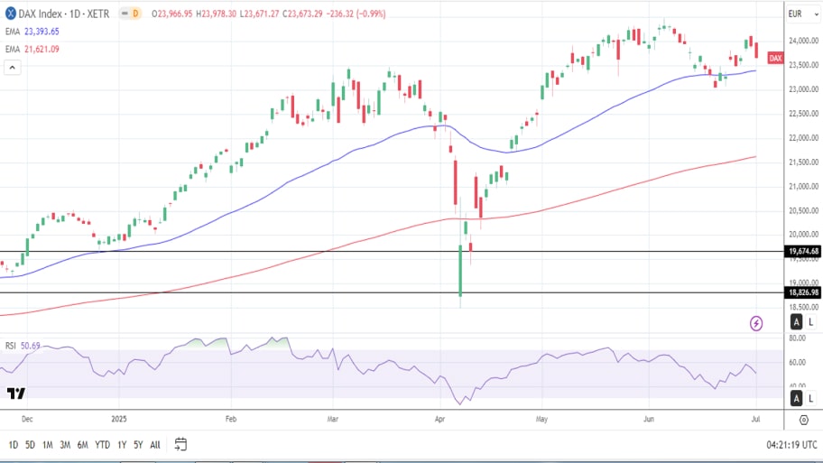  تحلیل تکنیکال چارت شاخص  DAX 