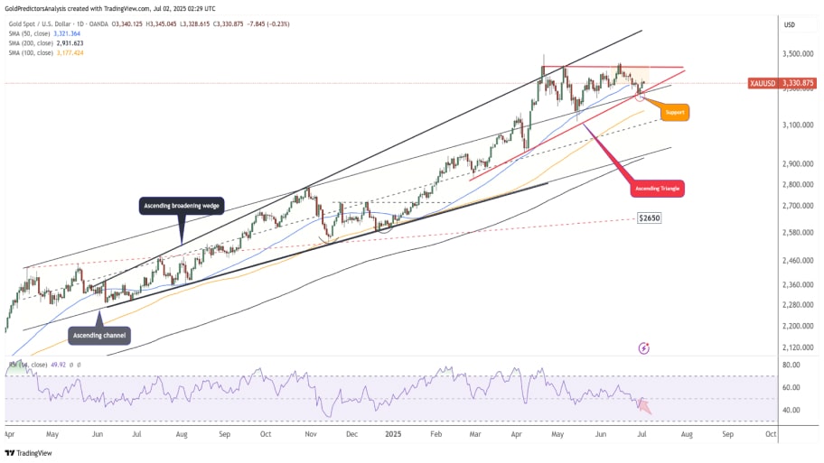 نمودار روزانه (Daily)