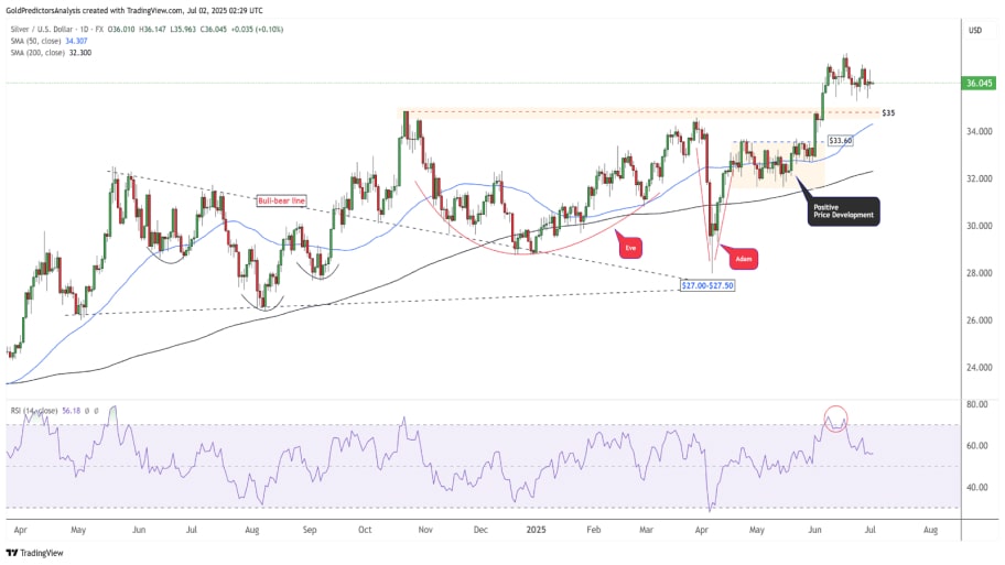 نمودار روزانه (Daily)