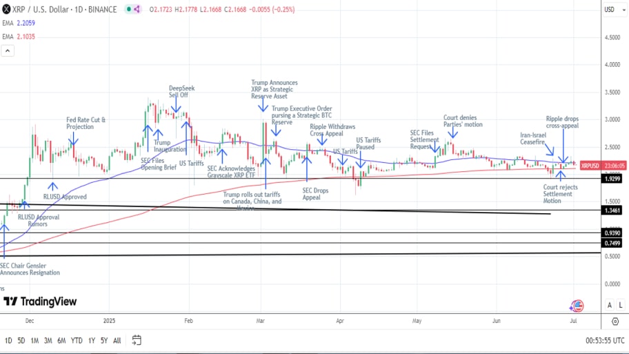 نمودار روزانه جفت‌ارز ریپل به دلار آمریکا (XRP/USD)