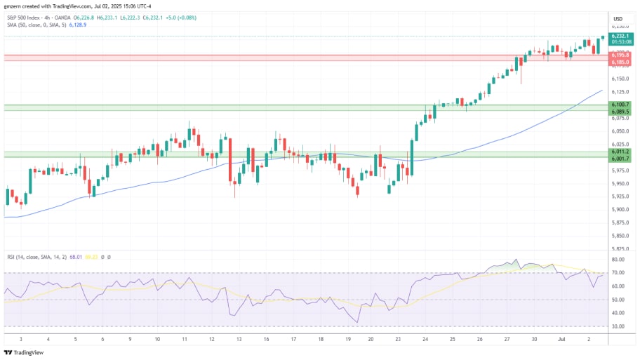 اس‌پی‌۵۰۰ (SP500)