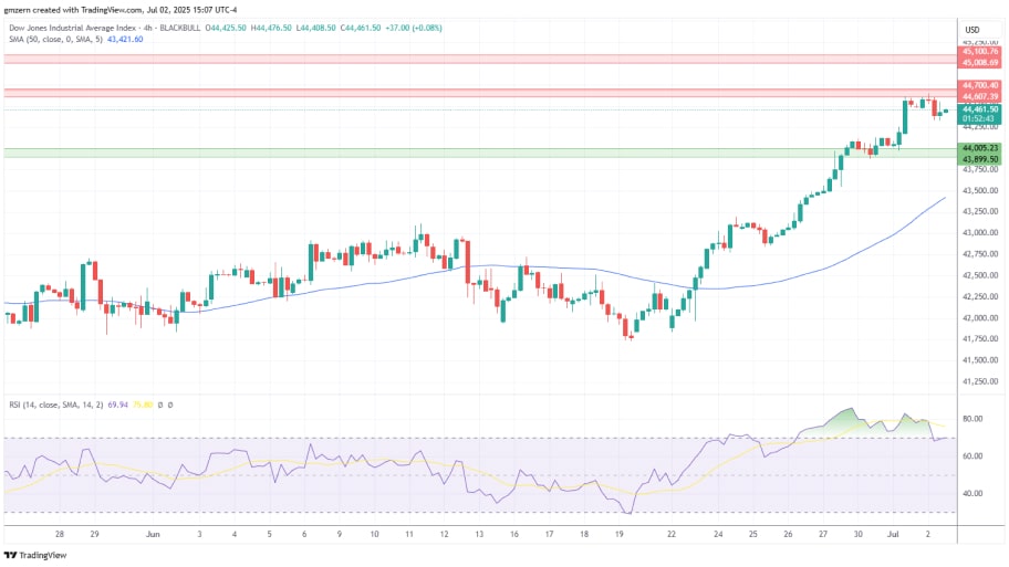داو جونز (Dow Jones)