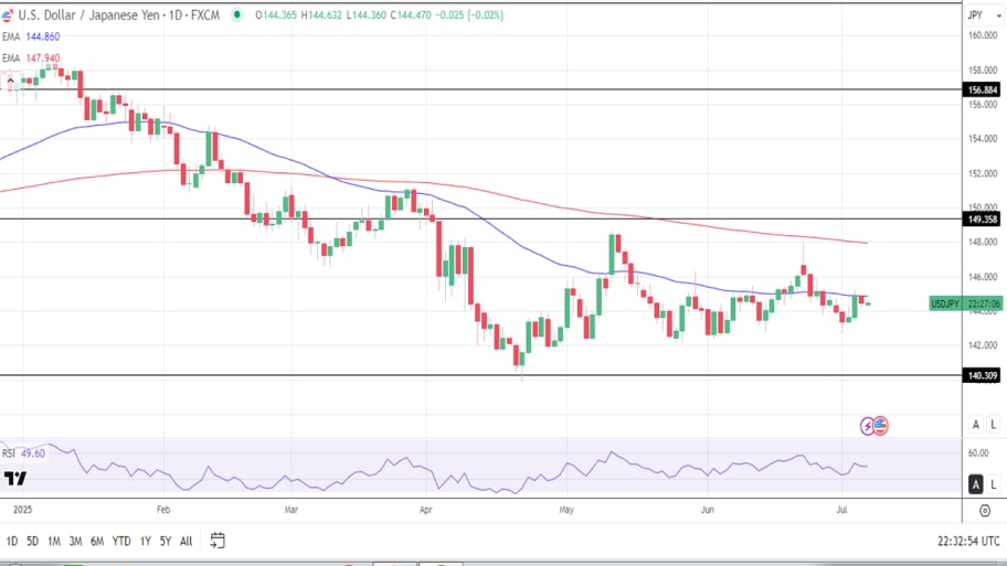 چشم‌انداز روزانه USD/JPY