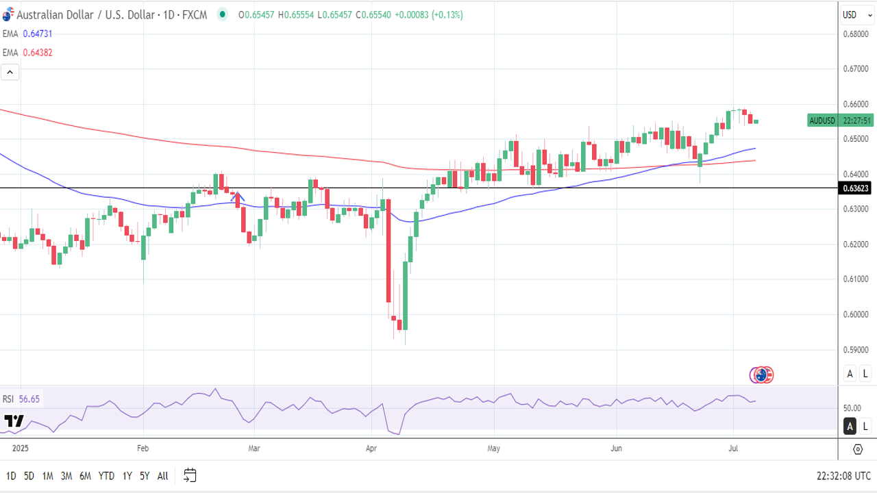 چشم‌انداز روزانه AUD/USD 