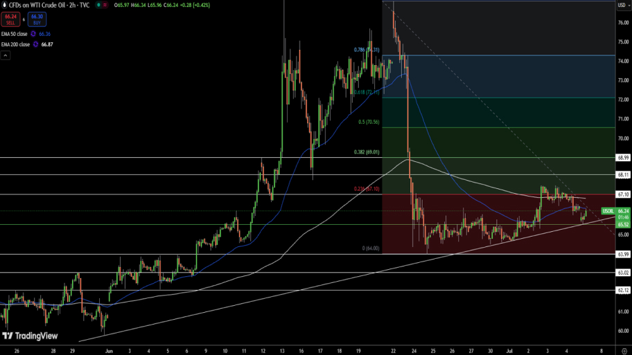 پیش‌بینی قیمت نفت خام WTI