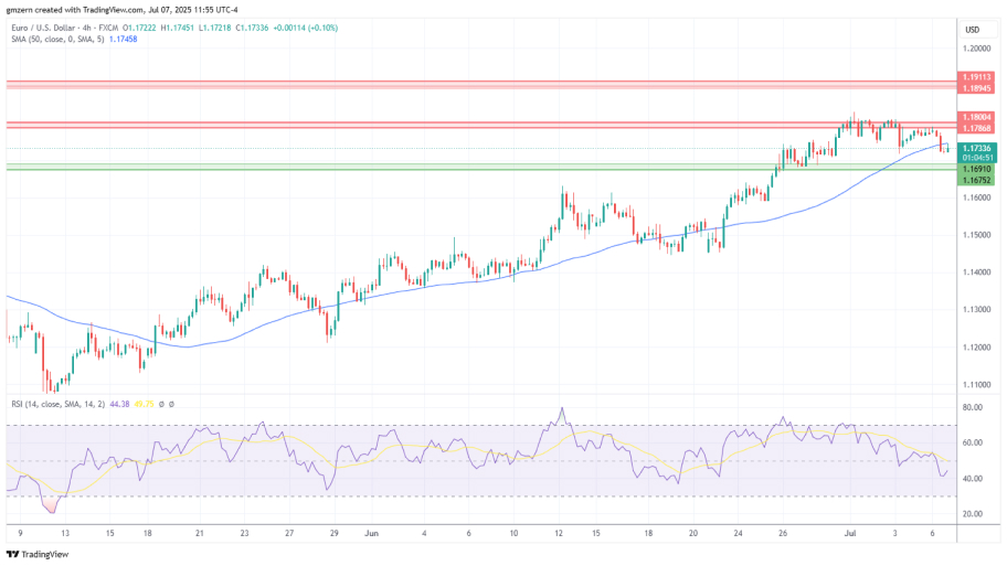 تحلیل تکنیکال  EUR/USD