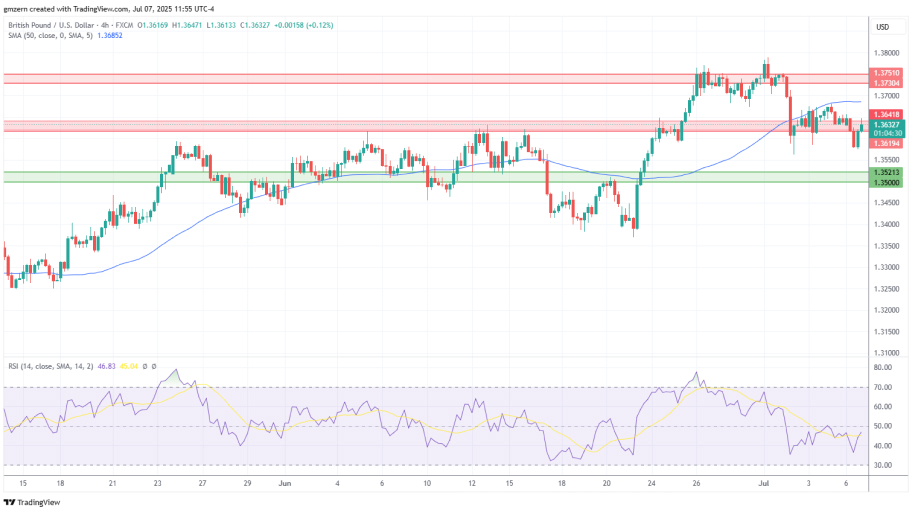 تحلیل تکنیکال  GBP/USD 