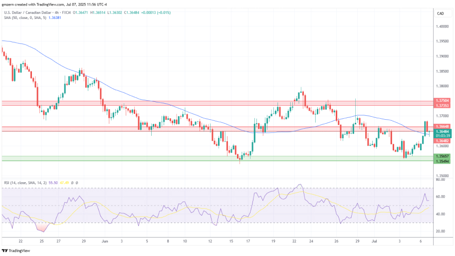 تحلیل تکنیکال  USD/CAD 