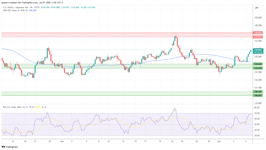 تحلیل تکنیکال USD/JPY
