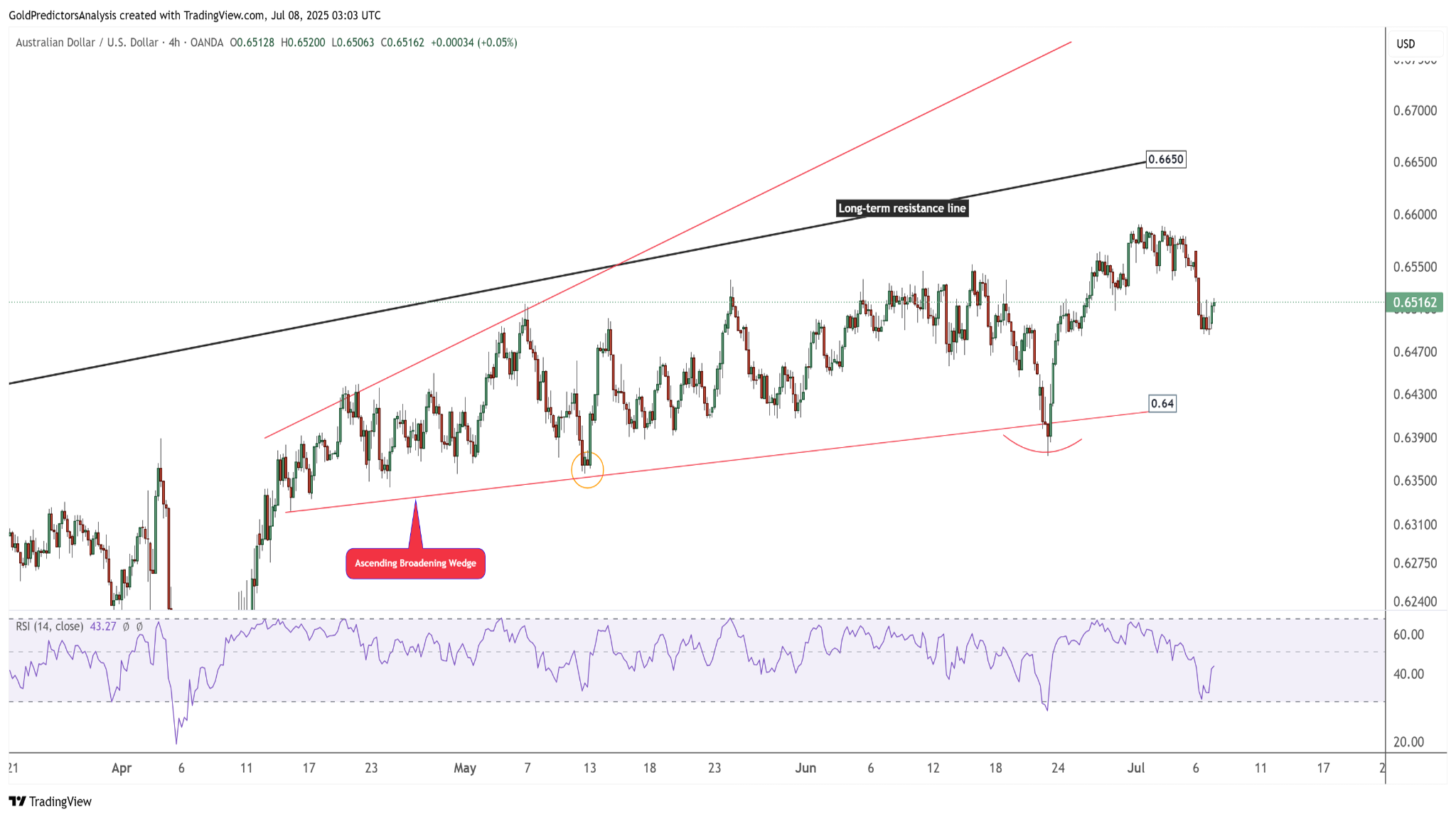 تحلیل تکنیکال AUD/USD