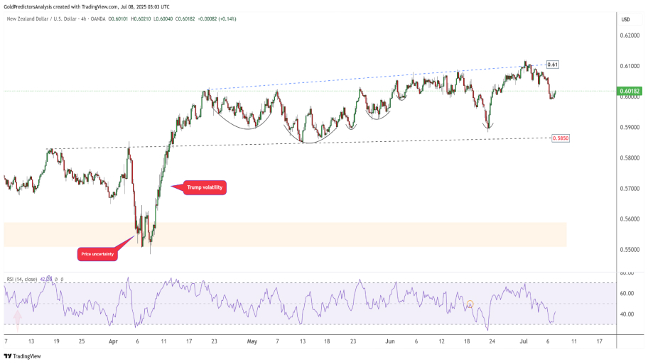 تحلیل تکنیکال NZD/USD
