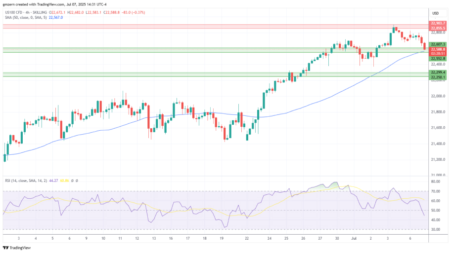 تحلیل تکنیکال شاخص NASDAQ