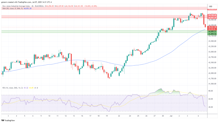 تحلیل تکنیکال شاخصDow Jones