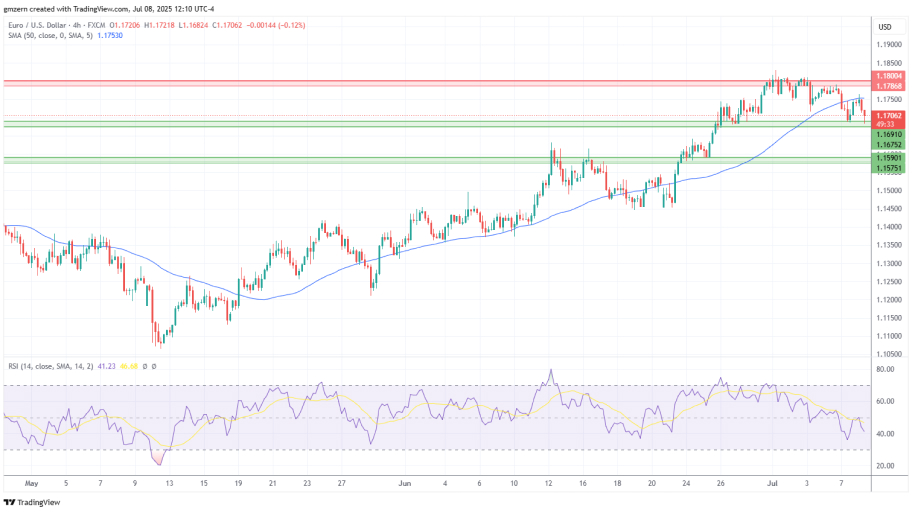  تحلیل تکنیکال  EUR/USD