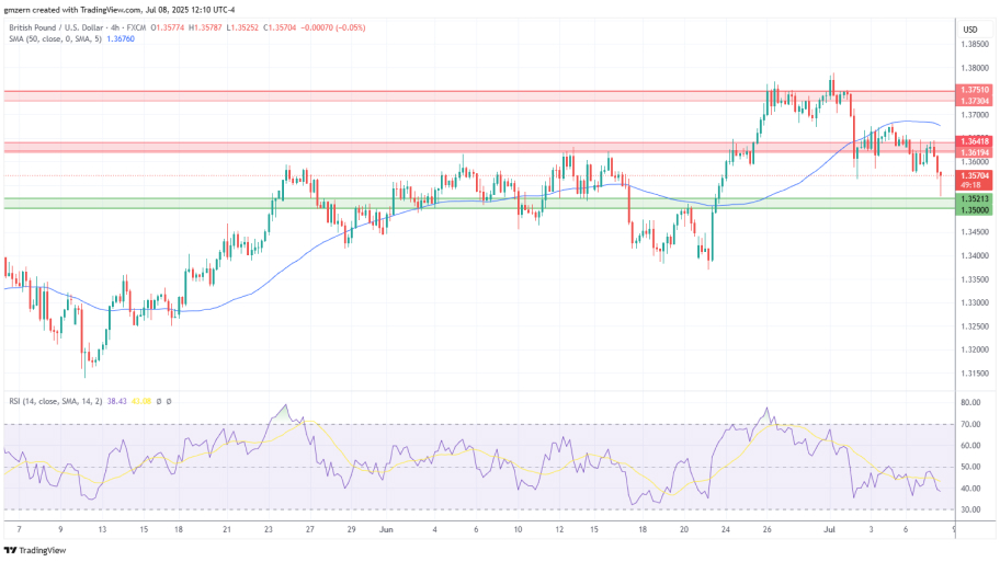  تحلیل تکنیکال  GBP/USD