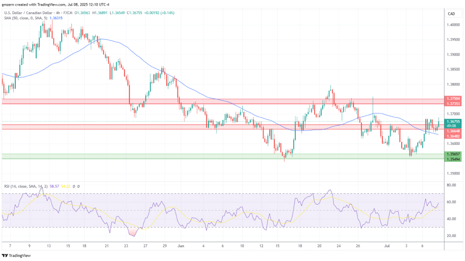  تحلیل تکنیکال USD/CAD