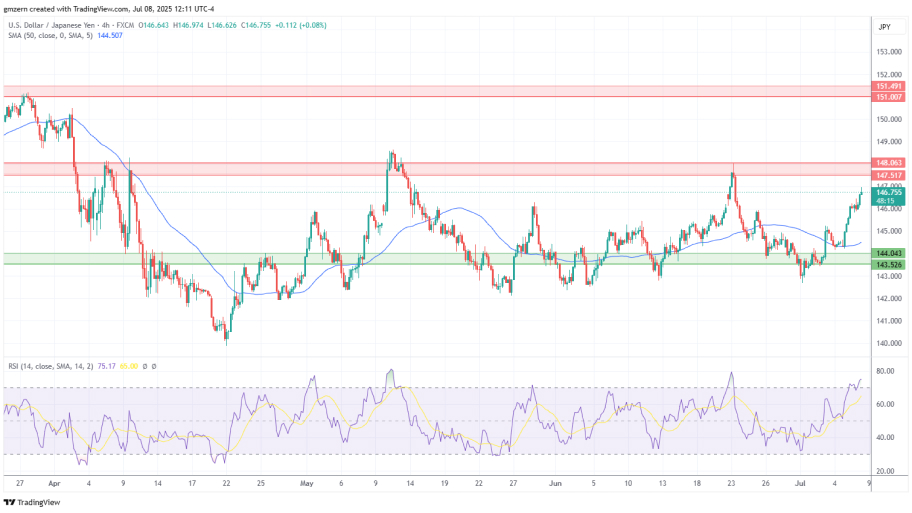  تحلیل تکنیکال  USD/JPY