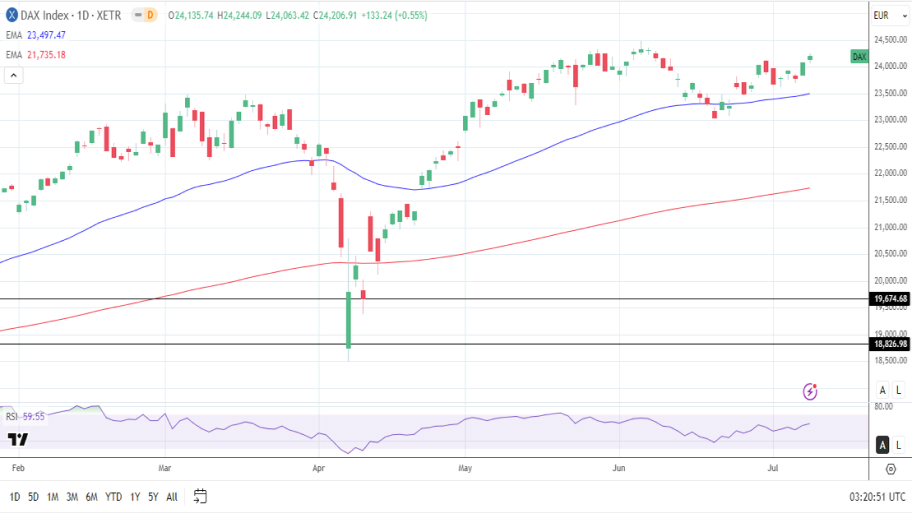تحلیل شاخص DAX