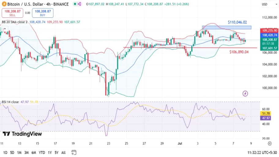 تحلیل قیمت بیت کوین (BTC)