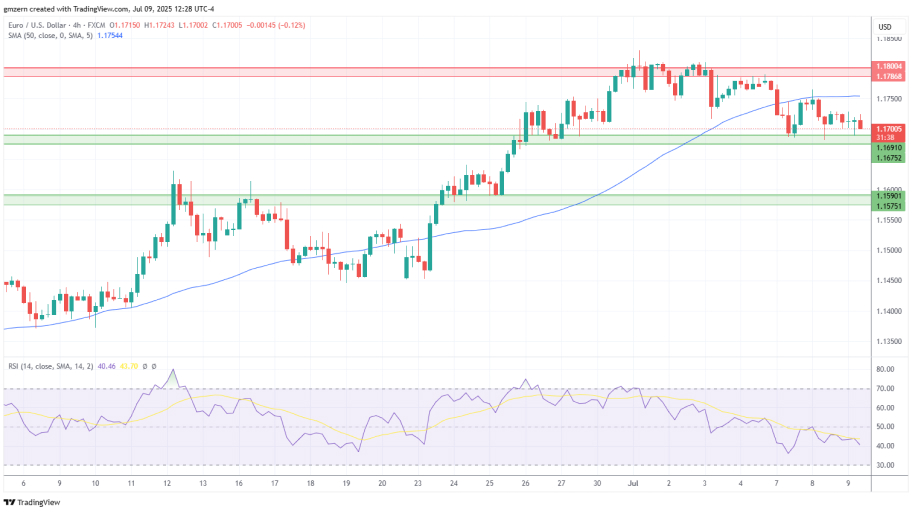 تحلیل تکنیکال EUR/USD 
