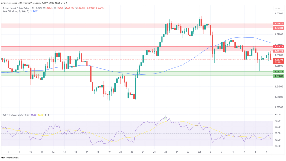تحلیل تکنیکال GBP/USD