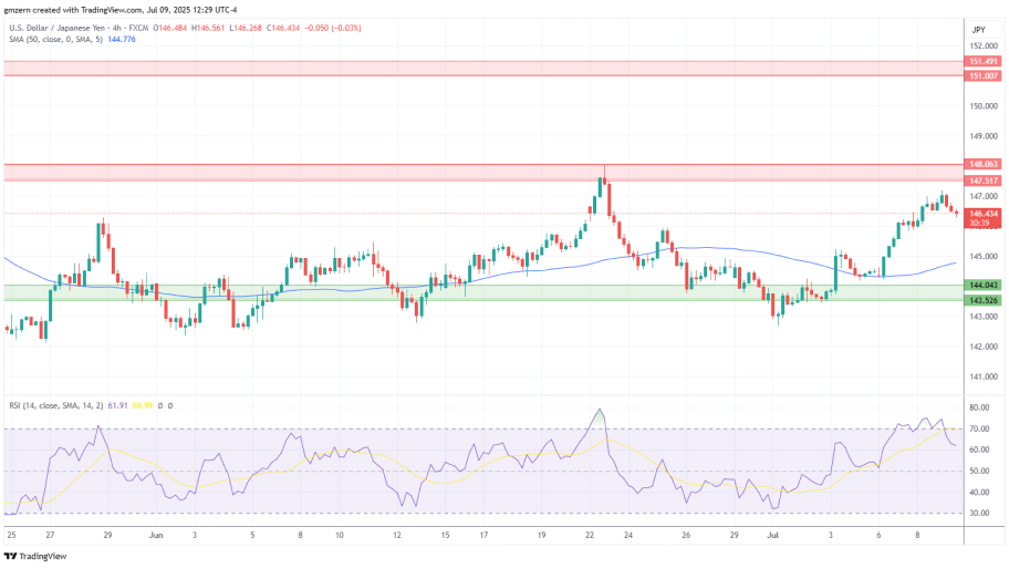 تحلیل تکنیکال USD/JPY