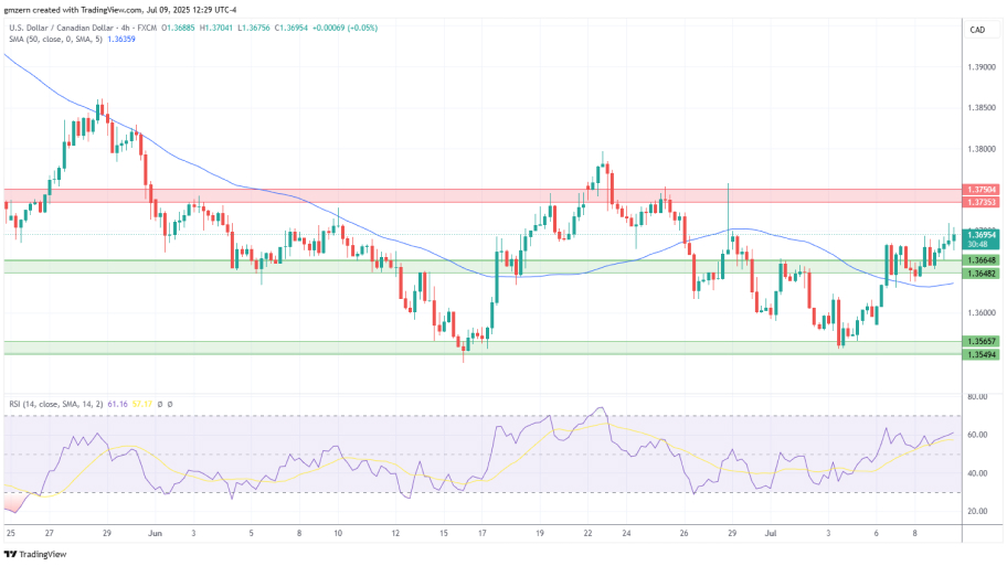 تحلیل تکنیکال USD/CAD