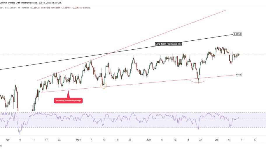 تحلیل تکنیکال AUD/USD 