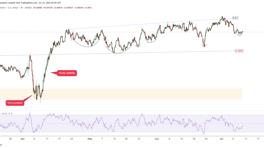 تحلیل تکنیکال NZD/USD