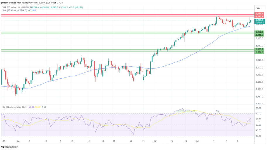 تحلیل تکنیکال شاخص SP500