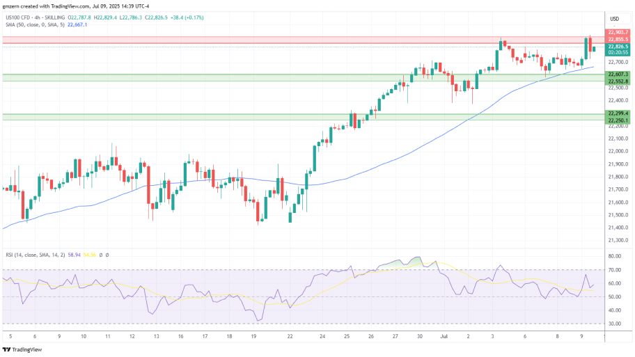 تحلیل تکنیکال شاخصNASDAQ