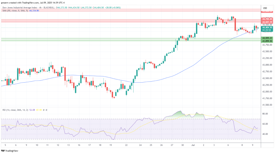 تحلیل تکنیکال شاخصDow Jones