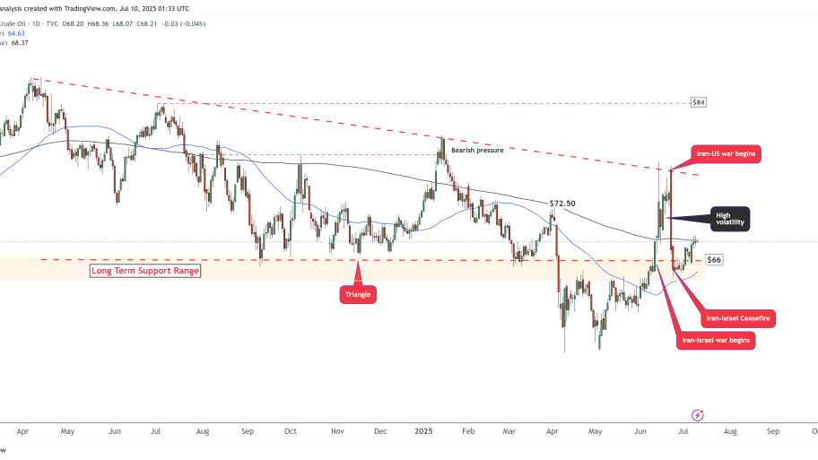 تحلیل تکنیکال نفت خام WTI