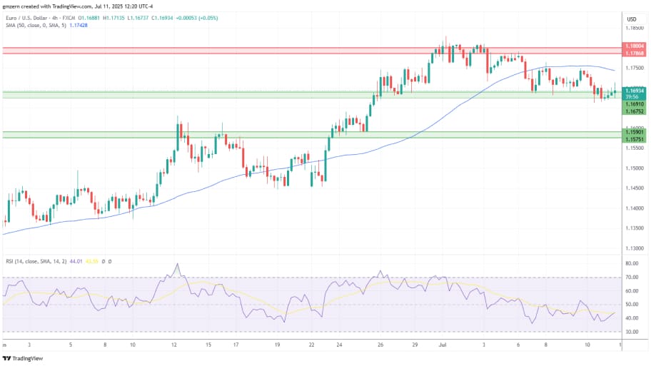  تحلیل تکنیکال چارت  EUR/USD