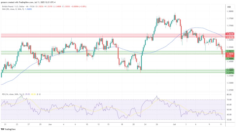  تحلیل تکنیکال چارت  GBP/USD