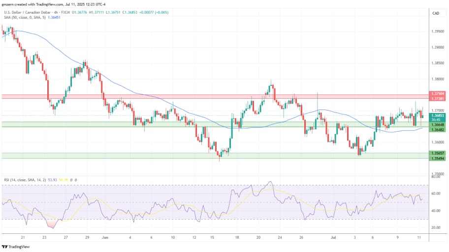  تحلیل تکنیکال چارت  USD/CAD